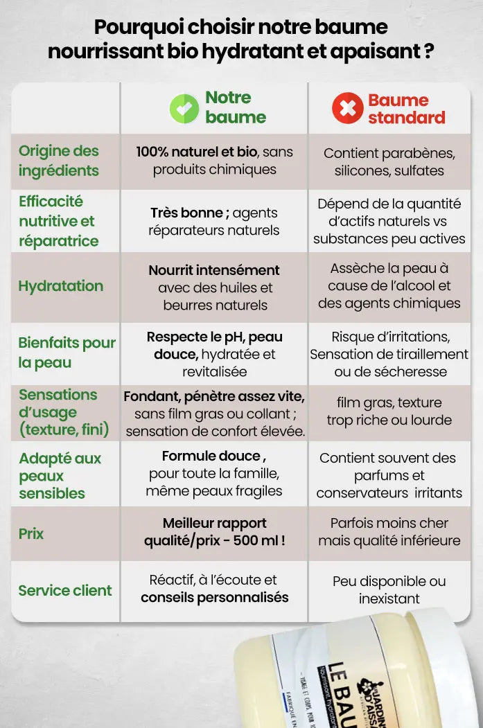 Baume nourrissant, hydratant et apaisant – Naturel et bio, pour toute la famille comparatif