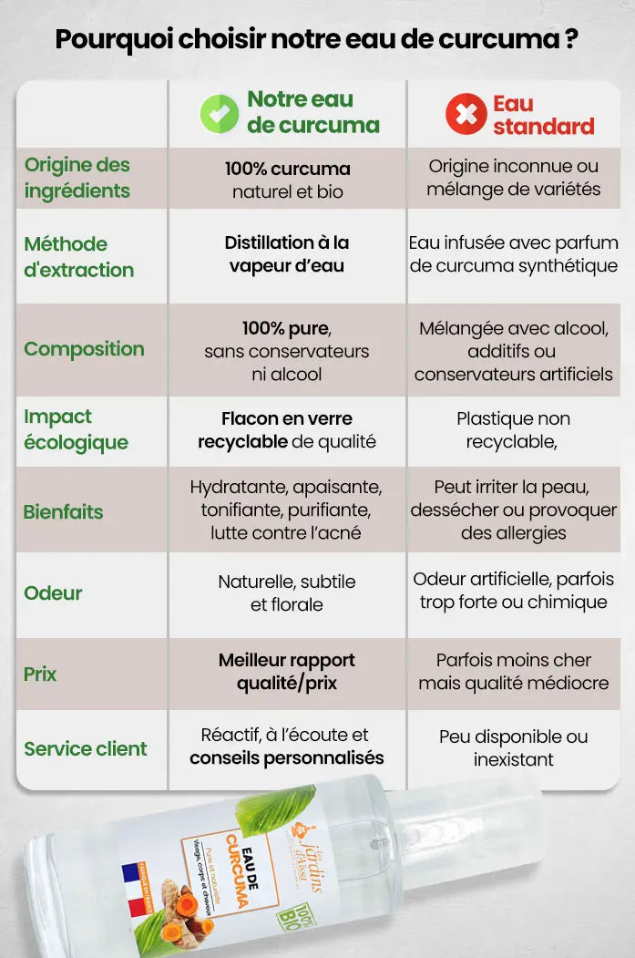 Eau de curcuma bio 100% pure et naturelle tableau