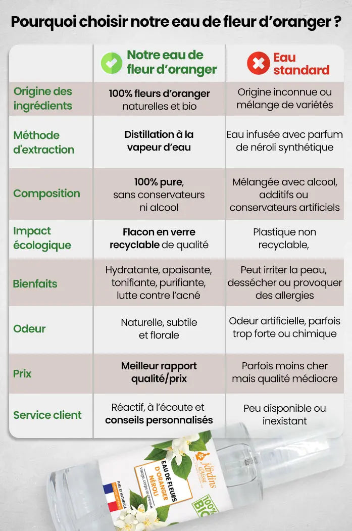 Eau hydrolat de fleur d'oranger neroli bio 100% pure et naturelle comparatif