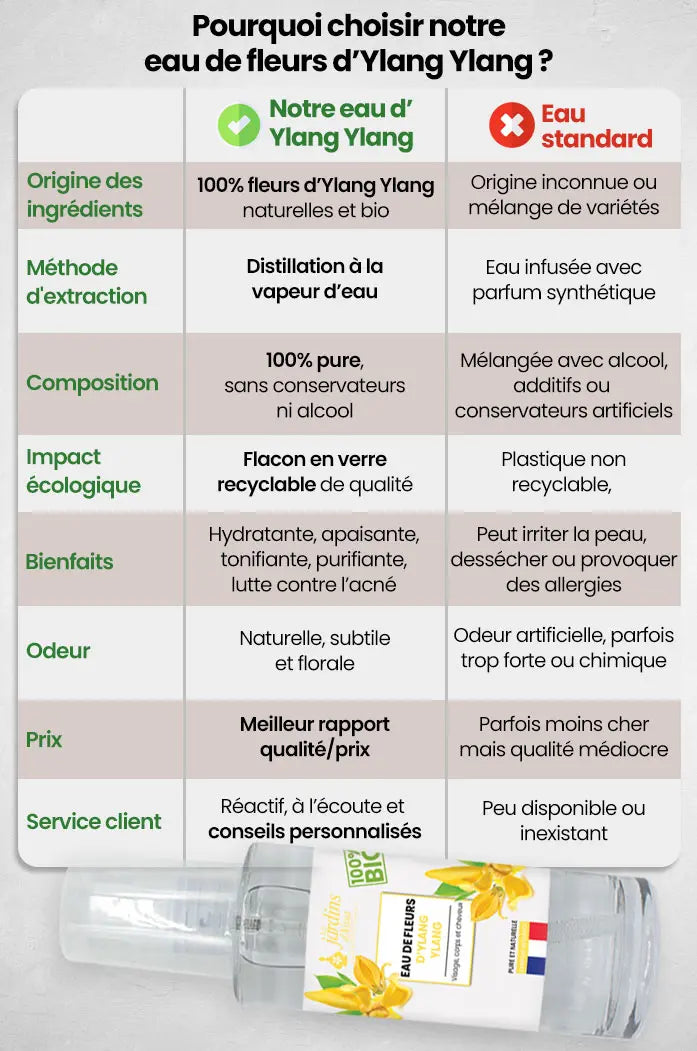 Eau hydrolat de fleur d'ylang ylang bio 100% pure et naturelle tableau
