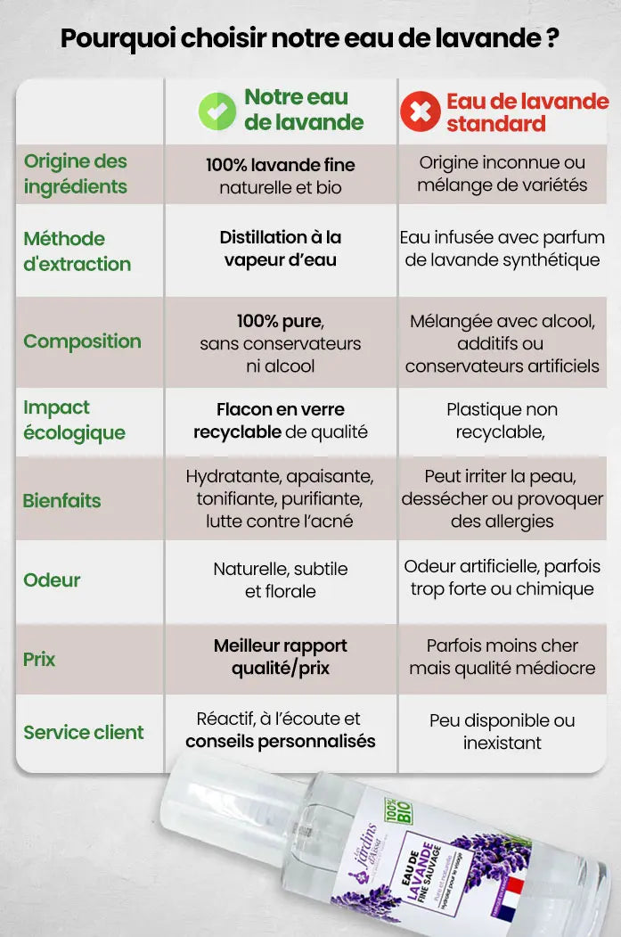 Eau de lavande fine sauvage bio contre l'acné 100% bio tableau
