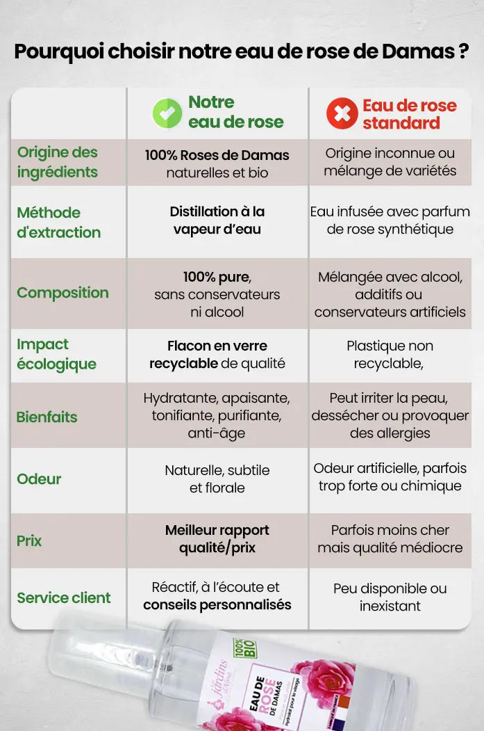 Eau de rose de Damas soin de la peau tonifiant et hydratant 100% Bio - 100 ml - lesjardinsdaissa.com tableau