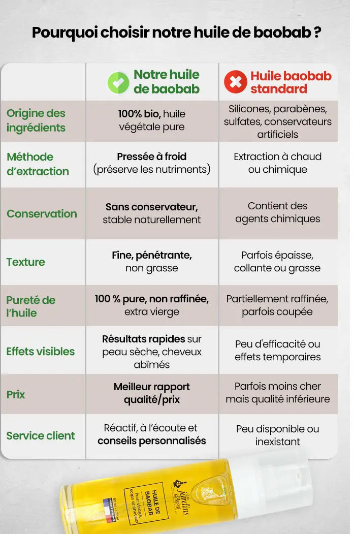 Huile de Baobab extra-vierge cicatrise et régénère la peau 100% Bio naturelle tableau