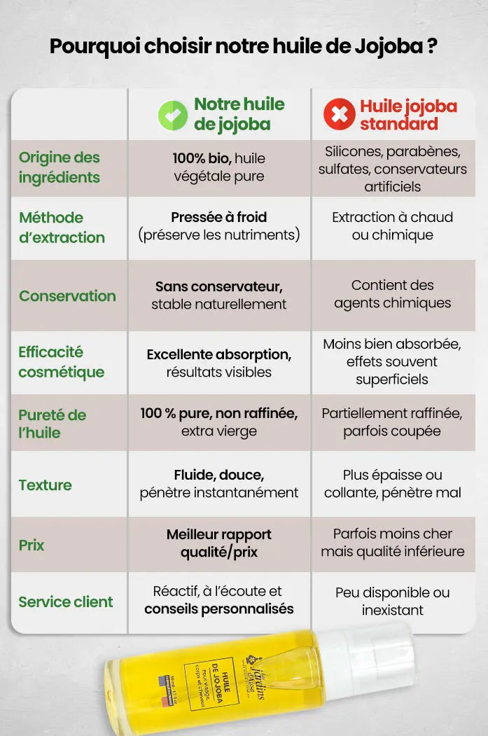 Huile de Jojoba bio naturelle extra vierge 100% Bio tableau