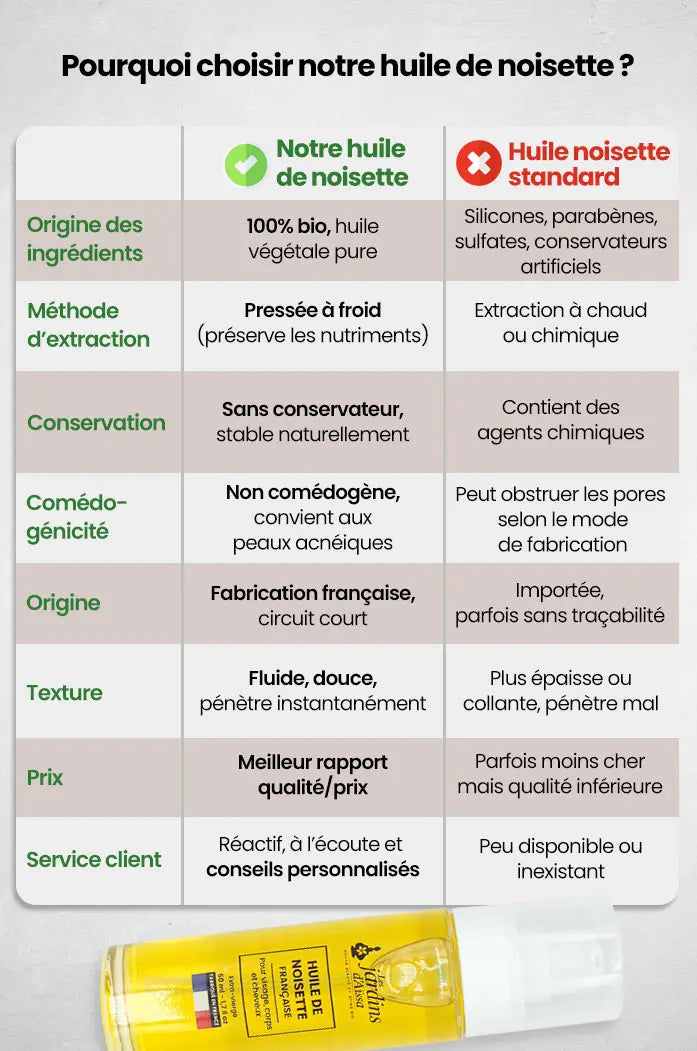 Huile de noisette bio et naturelle végétale française tableau