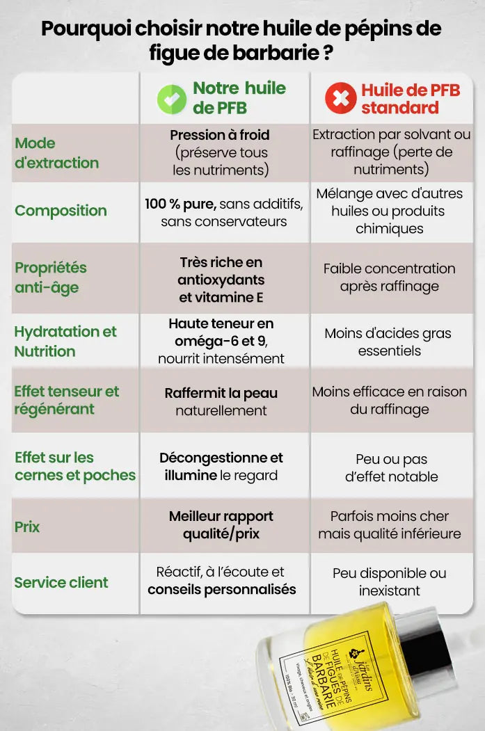 Huile de pépins de figue de Barbarie bio les jardins d'aissa tableau