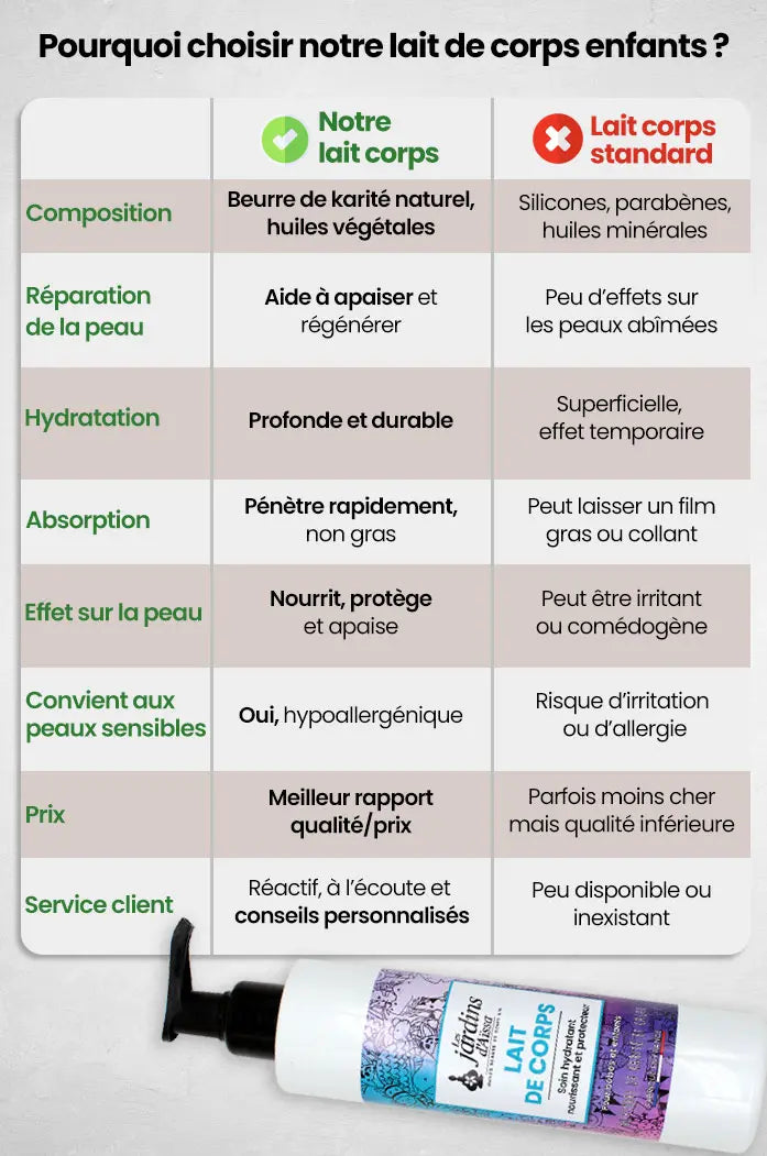 Lait de corps au beurre de Karité bébé et enfant Bio naturel pour cheveux visage et corps comparatif