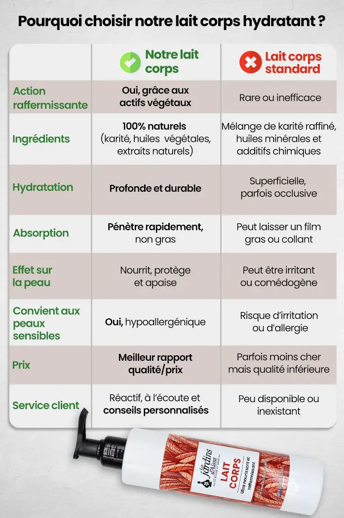 Lait pour le corps bio naturel hydratant ultra nourrissant et raffermissant tableau