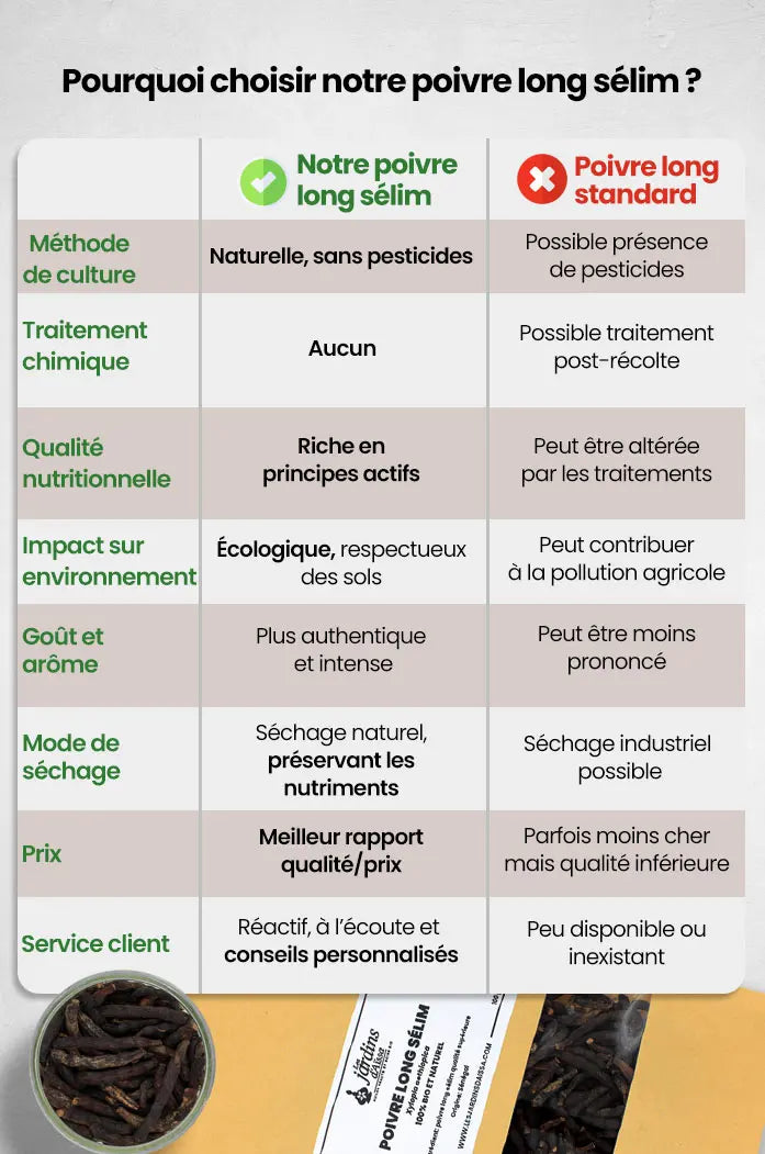 Poivre long Africain Selim bio et naturel Qualité Supérieure tableau