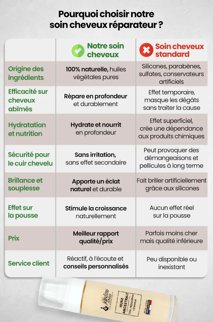 Soin cheveux réparateur 100% naturelle et bio tableau
