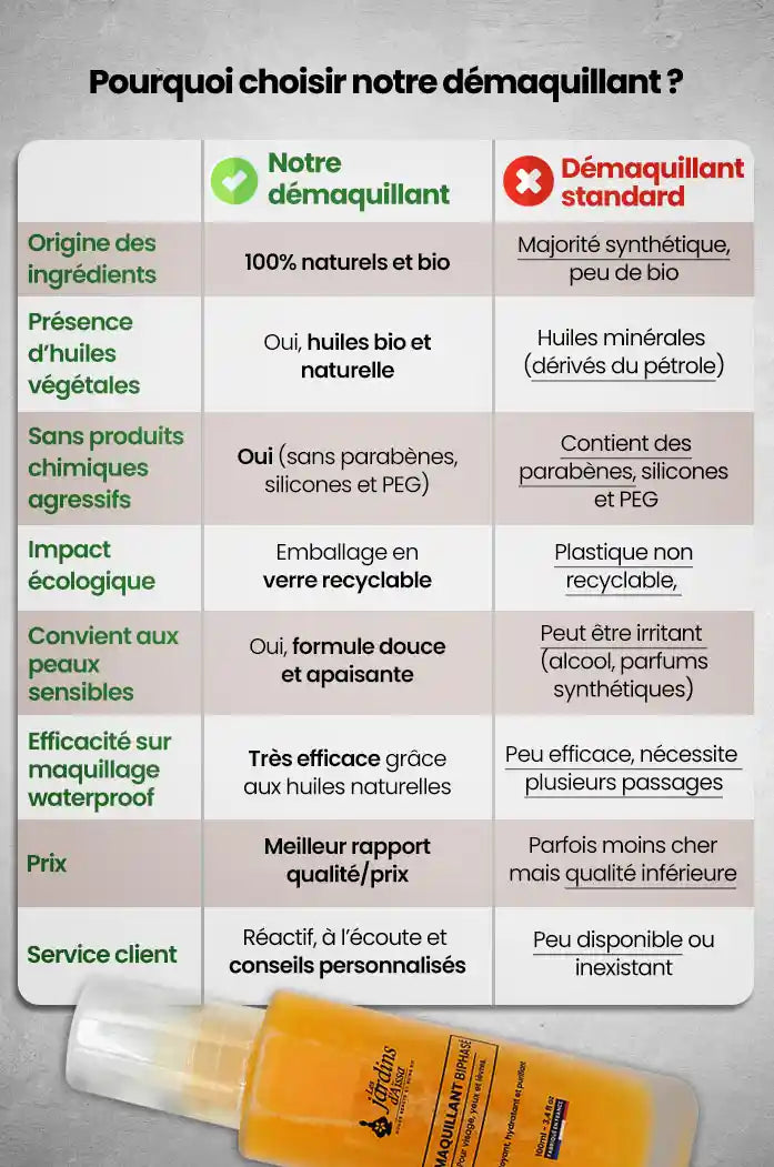 Soin démaquillant biphasé pour visage, yeux et lèvres 100% Bio - 100 ml - lesjardinsdaissa.com comparatif