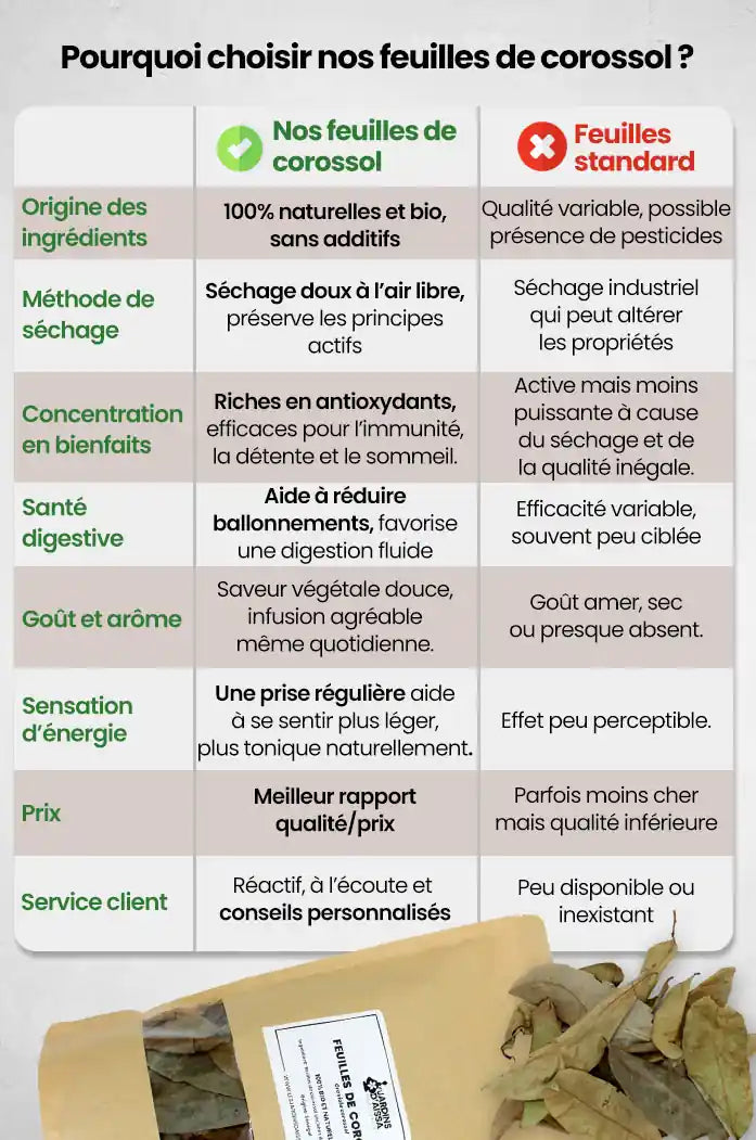 Feuilles de Corossol Séchées Bio : Bienfaits, Infusion et Qualité Supérieure paquet tableau