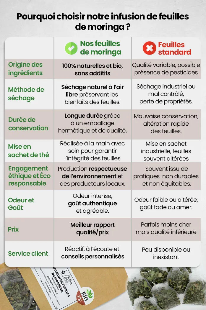 infusion de feuilles de moringa bio et naturelle les jardins d'aissa comparatif