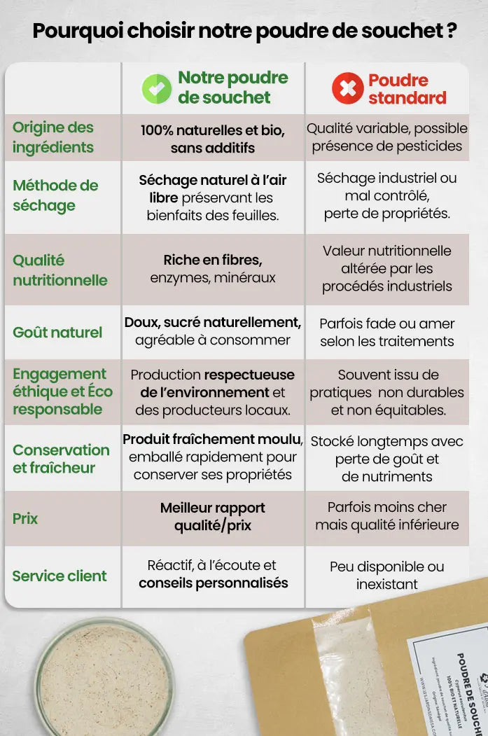 Poudre de souchet bio – Super-aliment naturel pour digestion et énergie comparatif
